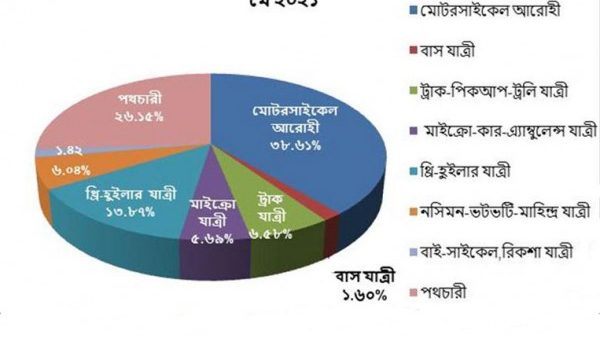 মে মাসে ৪৪১ সড়ক দুর্ঘটনায় নিহত ৫৬২ - Natun Sylhet