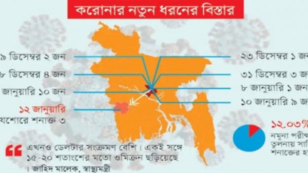 দেশে ওমিক্রনের ‘কমিউনিটি ট্রান্সমিশন’, প্রাধান্য ডেলটার - Natun Sylhet