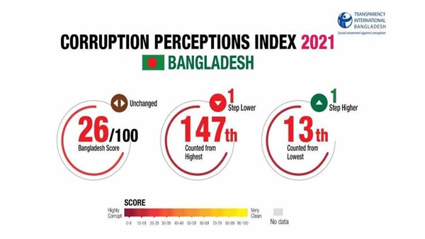 দুর্নীতিগ্রস্ত’ দেশের তালিকায় ১৩তম বাংলাদেশ - Natun Sylhet