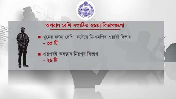 ঢাকার দুই জায়গায় হচ্ছে সবচেয়ে বেশি খুন! - Natun Sylhet