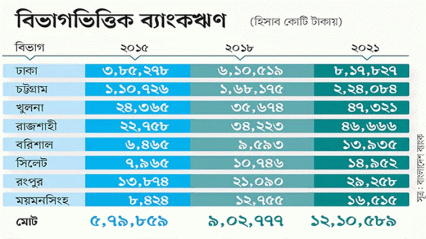 সিলেটে ব্যাংক ঋণ ১৫ হাজার কোটি টাকা! - Natun Sylhet