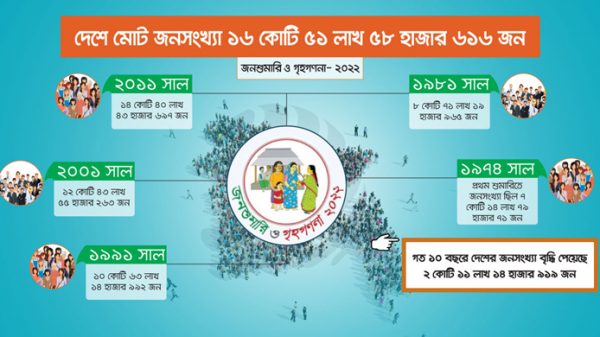 দেশে মোট জনসংখ্যা ১৬ কোটি ৫১ লাখ ৫৮ হাজার - Natun Sylhet