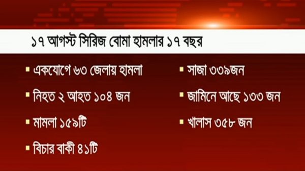 সিরিজ বোমা হামলা: এখনও শেষ হয়নি ৪১ মামলার বিচার - Natun Sylhet
